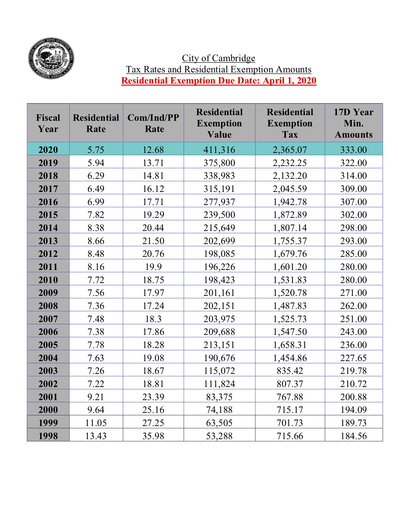 Tax Brackets 2020 Massachusetts